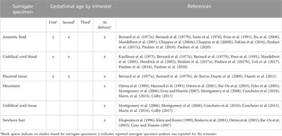 Drug exposure during pregnancy: Current understanding and approaches to measure maternal-fetal drug exposure